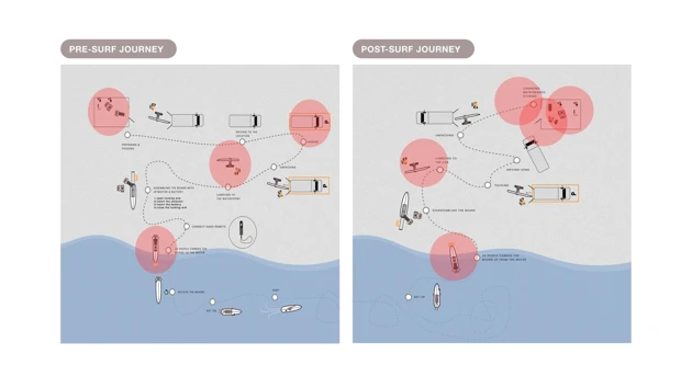 User journey mapping of today's pain points, pre- and post-surfing.