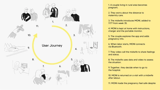 User journey of MONI.
