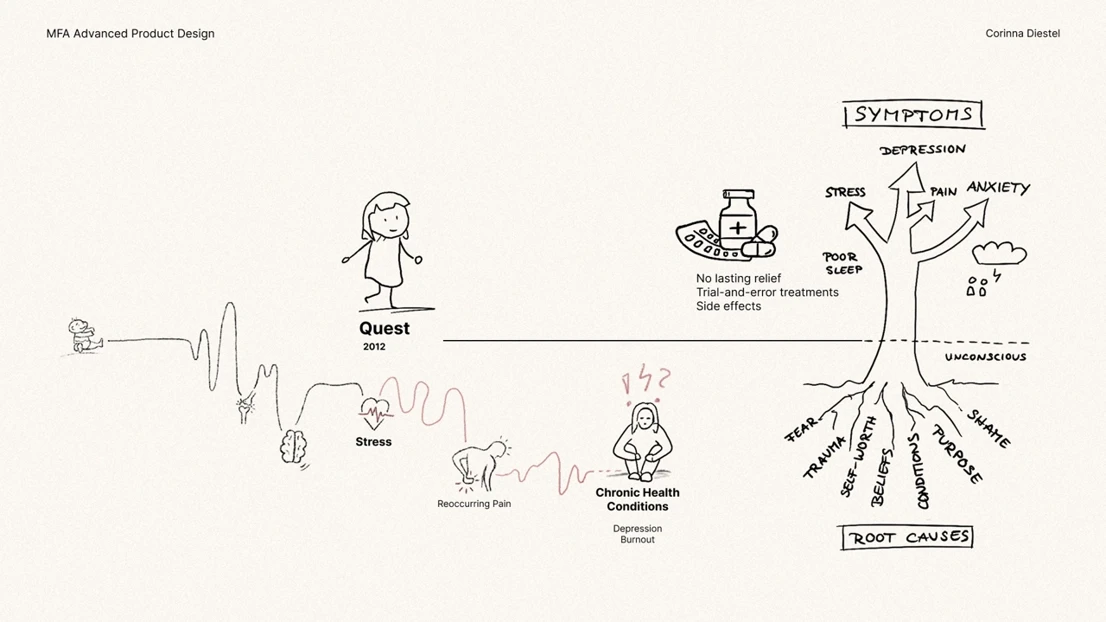 Challenge: User journey illustrating the pain points and the current problem of focusing on symptoms rather than root causes.	