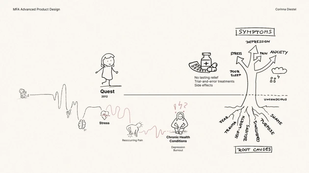 Challenge: User journey illustrating the pain points and the current problem of focusing on symptoms rather than root causes.