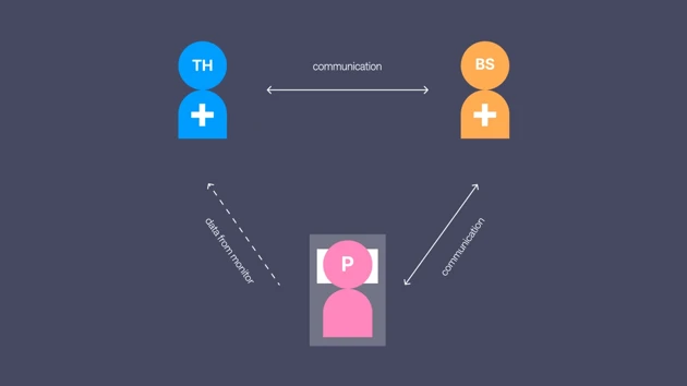 Mapping out the communication flow between telehealth nurse and bedside nurse and the patient.
