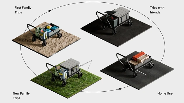 This shows, that our product can be integrated and used, at any point of the Users life, and still will be used for years to come. This thought of circularity fits into Thule's Values of creating Products that last!