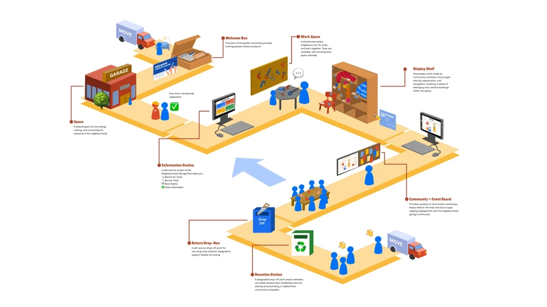 User journey including touchpoints.