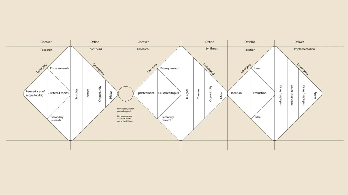 My design process as an overview, a double diamond process with a twist on processes.