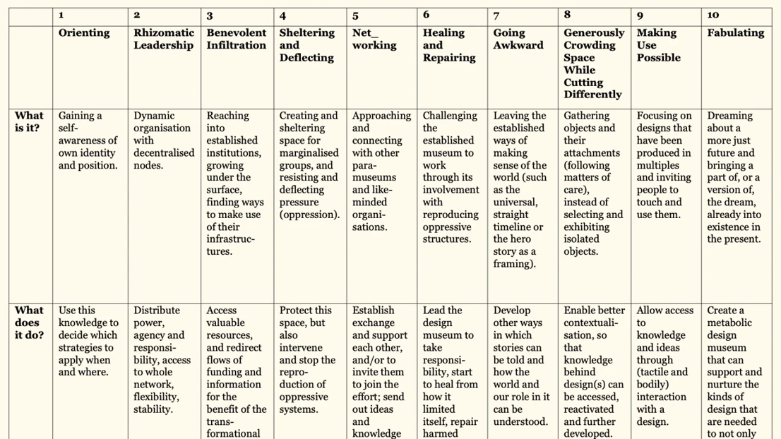 In this research project, feminist design strategies are framed as ways of transforming established design institutions towards more justice. 