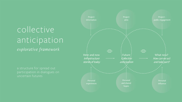 Framework model used for design exploration and final design concept.