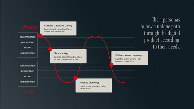 Using the framework of Thinking Styles to define personas help to reframe it towards ways of thinking to understand the financial journey they face.