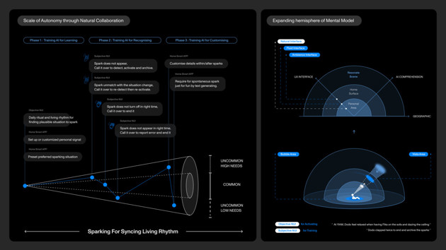 Spectrum of Automony in System and Mental model of Interface in UX.