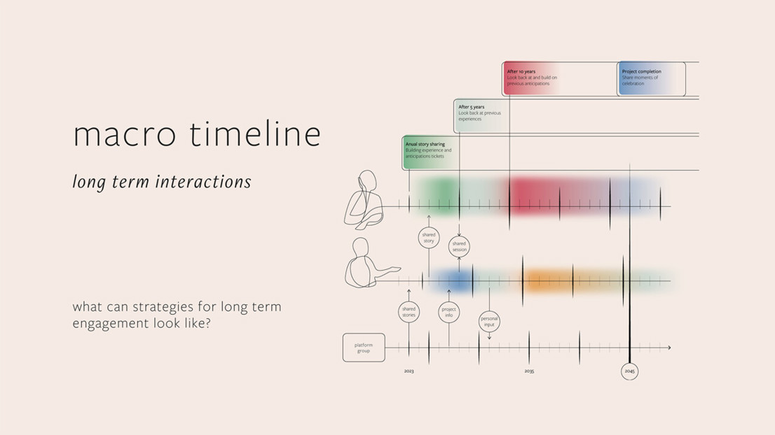 Macro timeline: Outline of the user journey over a longer period of time. Progressing over periods of one year, five year, and ten year loops.