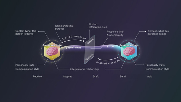 Insight: A better understanding of the online communication space.