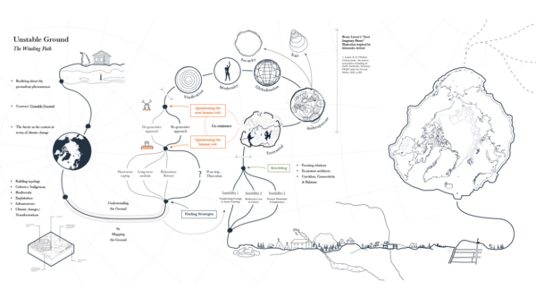 Methodology and mind map of thesis “Unstable Ground”