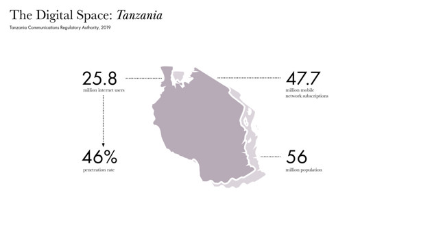 Illustration och karta över Tanzania för att illustrera hur många smartphoneanvändare som finns